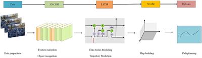 Multimodal intelligent logistics robot combining 3D CNN, LSTM, and visual SLAM for path planning and control